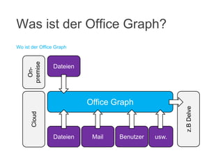 Wo ist der Office Graph
Was ist der Office Graph?
Office Graph
Dateien
Cloud
usw.Mail Benutzer
On-
premise
Dateien
z.BDelve
 