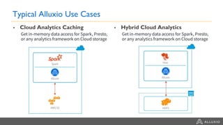 Typical Alluxio Use Cases
• Cloud Analytics Caching
Get in-memory data access for Spark, Presto,
or any analytics framework on Cloud storage
• Hybrid Cloud Analytics
Get in-memory data access for Spark, Presto,
or any analytics framework on Cloud storage
 
