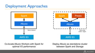 Spark
Alluxio
AWS S3
Co-locate Alluxio Workers with Spark for
optimal I/O performance
Deployment Approaches
Same instance
Spark
Alluxio
AWS S3
Deploy Alluxio as standalone cluster
between Spark and Storage
Same data
center / region
Presto
 