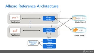 Alluxio
MasterZookeeper
/ RAFT
Standby
Master
Alluxio
Worker
Alluxio
Worker
Alluxio Reference Architecture
…
…
Application
Application
Under Store 1
Under Store 2
 