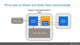 Write data to Alluxio and Under Store synchronously
RAM / SSD / HDD
Network / Disk Speed Write of
Data
Application
Alluxio
Client
Alluxio
Master
Alluxio
Worker
Under Store
 