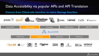 Data Accessibility via popular APIs and API Translation
Convert from Client-side Interface to native Storage Interface
Java File API HDFS Interface S3 Interface REST APIFUSE Interface
HDFS Driver Swift DriverS3 Driver NFS Driver
 
