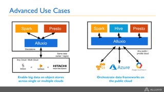 Advanced Use Cases
Spark
Alluxio
Any Cloud / Multi Cloud
Same data
center / region
Presto
Enable big data on object stores
across single or multiple clouds
Standalone
Spark
Alluxio
Orchestrate data frameworks on
the public cloud
Any public /
private cloud
or or
PrestoHive
 