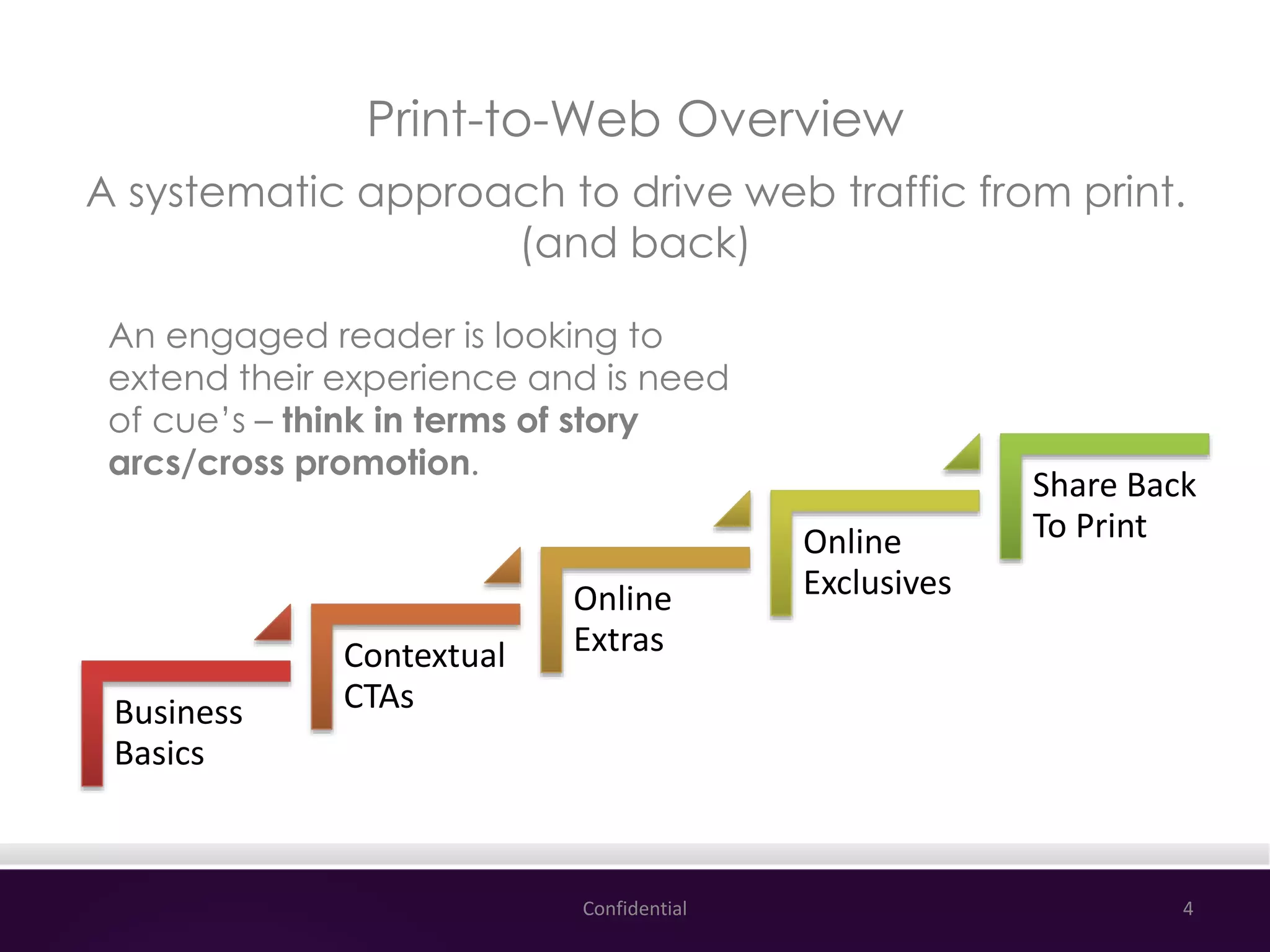 Print-to-Web Overview
An engaged reader is looking to
extend their experience and is need
of cue’s – think in terms of story
arcs/cross promotion.
Confidential 4
Business
Basics
Contextual
CTAs
Online
Extras
Online
Exclusives
Share Back
To Print
A systematic approach to drive web traffic from print.
(and back)
 