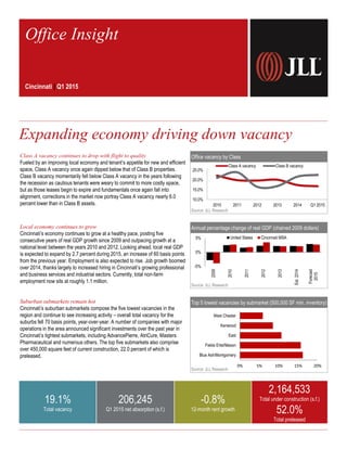 Class A vacancy continues to drop with flight to quality
Fueled by an improving local economy and tenant’s appetite for new and efficient
space, Class A vacancy once again dipped below that of Class B properties.
Class B vacancy momentarily fell below Class A vacancy in the years following
the recession as cautious tenants were weary to commit to more costly space,
but as those leases begin to expire and fundamentals once again fall into
alignment, corrections in the market now portray Class A vacancy nearly 6.0
percent lower than in Class B assets.
Office vacancy by Class
Source: JLL Research
Local economy continues to grow
Cincinnati’s economy continues to grow at a healthy pace, posting five
consecutive years of real GDP growth since 2009 and outpacing growth at a
national level between the years 2010 and 2012. Looking ahead, local real GDP
is expected to expand by 2.7 percent during 2015, an increase of 60 basis points
from the previous year. Employment is also expected to rise. Job growth boomed
over 2014, thanks largely to increased hiring in Cincinnati’s growing professional
and business services and industrial sectors. Currently, total non-farm
employment now sits at roughly 1.1 million.
Annual percentage change of real GDP (chained 2009 dollars)
Source: JLL Research
Suburban submarkets remain hot
Cincinnati’s suburban submarkets compose the five lowest vacancies in the
region and continue to see increasing activity – overall total vacancy for the
suburbs fell 70 basis points, year-over-year. A number of companies with major
operations in the area announced significant investments over the past year in
Cincinnati’s tightest submarkets, including AdvancePierre, AtriCure, Masters
Pharmaceutical and numerous others. The top five submarkets also comprise
over 450,000 square feet of current construction, 22.0 percent of which is
preleased.
Top 5 lowest vacancies by submarket (500,000 SF min. inventory)
Source: JLL Research
19.1%
Total vacancy
206,245
Q1 2015 net absorption (s.f.)
-0.8%
12-month rent growth
2,164,533
Total under construction (s.f.)
52.0%
Total preleased
Office Insight
Cincinnati | Q1 2015
Expanding economy driving down vacancy
-5%
0%
5%
2009
2010
2011
2012
2013
Est.2014
Forecast
2015
United States Cincinnati MSA
10.0%
15.0%
20.0%
25.0%
2010 2011 2012 2013 2014 Q1 2015
Class A vacancy Class B vacancy
0% 5% 10% 15% 20%
Blue Ash/Montgomery
Fields Ertel/Mason
East
Kenwood
West Chester
 