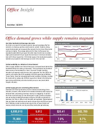 Ann Arbor asking rents
Source: JLL Research
Ann Arbor vacancy
Source: JLL Research
Ann Arbor office construction (s.f.)
Source: JLL Research
Office demand grows while supply remains stagnant
2,257
Office Insight
Ann Arbor | Q2 2015
6,895,910
Total inventory (s.f.)
9,812
Q2 2015 net absorption (s.f.)
$20.41
Direct average asking rent
602,789
Direct vacancy
75,000
Total under construction (s.f.)
18,335
YTD net absorption (s.f.)
7.0%
12-month rent growth
8.7%
Total vacancy
Ann Arbor landlords hold leverage, raise rents
Ann Arbor, as a result of its diverse economic base and prestigious Big Ten
university, is showing a positive overall economic outlook. Fueled by strong
market fundamentals and increased office demand, the Ann Arbor office market
continues to tighten. The average asking rent for Class A office space has
escalated towards $26.00 per square foot while Class B rents have recorded a
slight uptick towards $21.00 per square foot and Class C rents have remained
level at $15.00 per square foot. With limited supply in the development pipeline,
landlords are projected to hold leverage over rents in the near-term.
Limited availability is a reflection of robust demand
With no supply additions over the last three years, increased tenant demand has
translated entirely into vacancy compression. This is particularly true downtown
where vacancy has decreased to a mere 1.8 percent. Google’s pending
relocation and expansion within the Ann Arbor submarket, from the CBD to the
suburbs, will create a May 2016 availability of 85,000 square feet at McKinley
Towne Centre. Given the unbearably tight market conditions, McKinley is testing
the market with an asking rate of $35 per square foot. Interest in the listing has
been strong and McKinley will almost certainly secure a new tenant before
Google’s relocation.
Limited supply gains are constricting office demand
Downtown Ann Arbor has become a hub for creative and technology driven
industries. However, office demand has increased dramatically while supply has
remained fixed, compressing downtown vacancy to a staggering 1.8 percent.
Ann Arbor must make way for more office space in order to attract companies
who are looking to establish themselves and grow. Infill office construction in
downtown Ann Arbor is difficult, both financially and logistically. Redevelopment
sites are limited and landlords would need to achieve rents near $35 per square
foot. If McKinley is able to achieve rents close to this at Towne Center and
vacancy remains near zero, we may see office construction get underway.
0%
15%
30%
45%
Q2 201520142013201220112010
Class A Class B Class C
$8
$18
$28
Q2 201520142013201220112010
Class A Class B Class C
0
50,000
100,000
150,000
2010 2011 2012 2013 2014 2015 2016
Deliveries Projected completions
 