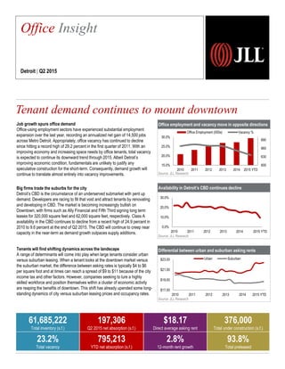 Office employment and vacancy move in opposite directions
Source: JLL Research
Availability in Detroit’s CBD continues decline
Source: JLL Research
Differential between urban and suburban asking rents
Source: JLL Research
Tenant demand continues to mount downtown
2,257
Office Insight
Detroit | Q2 2015
61,685,222
Total inventory (s.f.)
197,306
Q2 2015 net absorption (s.f.)
$18.17
Direct average asking rent
376,000
Total under construction (s.f.)
23.2%
Total vacancy
795,213
YTD net absorption (s.f.)
2.8%
12-month rent growth
93.8%
Total preleased
600
630
660
690
15.0%
20.0%
25.0%
30.0%
2010 2011 2012 2013 2014 2015 YTD
Office Employment (000s) Vacancy %
0.0%
10.0%
20.0%
30.0%
2010 2011 2012 2013 2014 2015 YTD
$17.00
$19.00
$21.00
$23.00
2010 2011 2012 2013 2014 2015 YTD
Urban Suburban
Job growth spurs office demand
Office-using employment sectors have experienced substantial employment
expansion over the last year, recording an annualized net gain of 14,500 jobs
across Metro Detroit. Appropriately, office vacancy has continued to decline
since hitting a record high of 29.2 percent in the first quarter of 2011. With an
improving economy and increasing space needs by office tenants, total vacancy
is expected to continue its downward trend through 2015. Albeit Detroit’s
improving economic condition, fundamentals are unlikely to justify any
speculative construction for the short-term. Consequently, demand growth will
continue to translate almost entirely into vacancy improvements.
Big firms trade the suburbs for the city
Detroit’s CBD is the circumstance of an underserved submarket with pent up
demand. Developers are racing to fill that void and attract tenants by renovating
and developing in CBD. The market is becoming increasingly bullish on
Downtown, with firms such as Ally Financial and Fifth Third signing long term
leases for 320,000 square feet and 62,000 square feet, respectively. Class A
availability in the CBD continues to decline from a recent high of 24.9 percent in
2010 to 9.6 percent at the end of Q2 2015. The CBD will continue to creep near
capacity in the near-term as demand growth outpaces supply additions.
Tenants will find shifting dynamics across the landscape
A range of determinants will come into play when large tenants consider urban
versus suburban leasing. When a tenant looks at the downtown market versus
the suburban market, the difference between asking rates is typically $4 to $6
per square foot and at times can reach a spread of $9 to $11 because of the city
income tax and other factors. However, companies seeking to lure a highly
skilled workforce and position themselves within a cluster of economic activity
are reaping the benefits of downtown. This shift has already upended some long-
standing dynamics of city versus suburban leasing prices and occupancy rates.
 