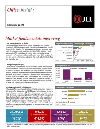 Job growth/loss by sector (12-month change) | Indianapolis
Source: JLL Research
Leasing activity by size
Source: JLL Research
Sales volume $ by submarket
Source: JLL Research
Local unemployment on the decline
The Indianapolis unemployment rate lowered substantially since April and
currently sits at 4.3 percent according to the most recent data available from the
Bureau of Labor Statistics. This is the lowest unemployment has been in seven
years. An increase in private sector jobs contributed to this reduction in local
unemployment. The most substantial monthly gains among office sectors
occurred in the Professional and Business Services sector (3,200 new jobs). The
May jobs report is welcome news and signals that growth is back on track after a
slow start to the year.
Leasing activity on the uptick
Leasing velocity has increased in each of the last four quarters amid recovering
economic conditions. Already this year we have seen nearly 40 signed deals in
excess of 10,000 square feet. While more than half of these deals have been
renewals, the amount of new leases and expansions are on the rise. While this
activity has yet to bear out in the statistics, it’s important to note that several of
the deals signed during the first half of 2015 have yet to take occupancy. Also
noteworthy is that several of the larger signed deals occurred just outside of the
statistical tracking area or in untracked single-tenant buildings and, therefore, do
not show up in the absorption and vacancy calculations.
Investors remain bullish on Indianapolis
Indianapolis office properties continue to be in high demand among investors. To
date, seven office sales greater than 50,000 square feet have closed this year for
a total sales volume of almost $127 million. The most recent transaction was
I.M.C. Diversified, Inc. purchasing Castleton Park from True North Management
Group. Castleton Park is comprised of approximately 1.1 million square feet of
primarily Class B office and flex product on the northeast side of Indianapolis.
The park was 85 percent occupied at the time of sale. Investor interest and
activity is expected to remain high. Indianapolis offers a very favorable business
climate that provides an excellent opportunity for investors to achieve long-term
rental growth.
Market fundamentals improving
2,257
Office Insight
Indianapolis | Q2 2015
31,907,665
Total inventory (s.f.)
-101,330
Q2 2015 net absorption (s.f.)
$18.83
Direct average asking rent
222,720
Total under construction (s.f.)
17.2%*
Total vacancy
-139,035
YTD net absorption (s.f.)
7.3%*
12-month rent growth
70.7%
Total preleased
*Significant alterations to our tracked inventory and methodology were made in the first quarter, rendering statistical results that diverge from the
recent historical trend.
0
100
400
1,100
1,200
1,600
1,900
3,400
4,700
14,200
0 4,000 8,000 12,000 16,000
Information
Government
Financial Activities
Educational & Health Services
Professional & Business…
$4,200,000
$14,300,000
$42,376,728
$66,000,000
North Meridian/Carmel
Northwest
CBD
Northeast
9 4 25
-
100,000
200,000
300,000
400,000
500,000
30,000+ 20,000-29,999 10,000-19,999
Total leased Number of leases
 