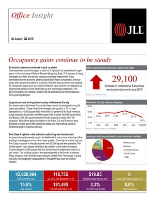 Office employment continues to reach new highs
Source: JLL Research, BLS
Northwest County vacancy dropping
Source: Thomson Reuters, JLL Research
Leasing activity concentrated in core suburban markets
Source: JLL Research
Occupancy gains continue to be steady
2,257
27.4% 28.2% 27.5%
31.7%
26.7%
19.7%
10.0%
20.0%
30.0%
40.0%
2010 2011 2012 2013 2014 YTD 2015
41.2%
35.3%
11.8%
5.9%
5.9%
West County
Clayton
Northwest County
South County
CBD
29,100
Increase in professional & business
services employment since 2010
Office Insight
St. Louis | Q2 2015
42,628,094
Total inventory (s.f.)
116,756
Q2 2015 net absorption (s.f.)
$19.85
Direct average asking rent
0
Total under construction (s.f.)
15.5%
Total vacancy
181,495
YTD net absorption (s.f.)
2.3%
12-month rent growth
0.0%
Total preleased
Economic expansion continues to pick up steam
Unemployment across the region is down to 5.3 percent, its lowest level in eight
years. In the most recent Federal Reserve Burgundy Book, 75.0 percent of hiring
managers surveyed are actively looking to increase employment. Initial
estimates have the economy growing significantly faster compared to previous
years when growth was below 1.0 percent. With the start-up community keeping
its momentum, areas such as Cortex in Midtown have become very attractive to
tenants that want to be near other start-up and technology companies. The
@4240 building, for example, already has 65 companies and 450 employees
since opening last year.
Large tenants are driving down vacancy in Northwest County
For several years, Northwest County had been one of the worst performing St.
Louis submarkets. Those times have changed very quickly. In 2015, total
absorption is 310,000 square feet, more than 8.0 percent of the total inventory.
Large leases by SunEdison (90,000 square feet), Charter (60,000 square feet),
and Boeing (140,000 square feet) have finally wiped out losses from the
recession. Most of the gains have been in the Earth City and Riverport area.
Buildings in those parks offer large floor plates and high parking ratios for
tenants looking to maximize density.
Few Class A options in the suburbs could bring new construction
As tenant demand exceeds supply, the likelihood of one or more suburban office
buildings breaking ground has never been greater. Currently the market has just
five Class A options in the suburbs with over 50,000 square feet available. The
limited options have caused tenants to get creative in the search for space.
Charter leased 135,000 square feet at a former Macy’s department store for a
call center. The building is part of the redevelopment of the former Northwest
Plaza shopping mall. Another large employer, World Wide Technology is going
to build a new corporate headquarters in Westport Plaza near its existing
location.
 
