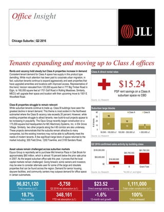 Class A direct rental rates
Source: JLL Research
Suburban large blocks
Source: JLL Research
Q2 2016 confirmed sales activity by building class
Source: JLL Research *50,000 s.f. and higher
Rents and vacancy hold steady but Class A properties increase in demand
Consistent tenant demand for Class A space has supply in this product type
dwindling. While much attention has been paid to corporate urban migration, in
fact, suburban tenants continue to expand aggressively and seek properties that
have upgraded amenities and locations with improved access. Representative of
this trend, Verizon relocated from 125,000 square feet in 777 Big Timber Road in
Elgin, to 160,000 square feet at 1701 Golf Road in Rolling Meadows. Similarly,
MECU will upgrade their space and location with their upcoming move to 1501 E
Woodfield Road.
Class B properties struggle to remain relevant
While suburban tenants continue to trade up, Class B buildings have seen the
greatest decline in tenant demand. This theme is most evident in the Northwest
submarket where the Class B vacancy rate exceeds 35 percent. However, while
existing properties struggle to attract tenants, new build-to-suit projects appear to
be increasing in popularity. The Opus Group recently began construction on a
175,000-square-foot headquarters for MC Machinery Systems, Inc. in Elk Grove
Village. Similarly, two other projects along the I-90 corridor are also underway.
These projects demonstrate that the suburbs remain attractive to many
companies, but the existing inventory may not be able to sufficiently meet the
needs of modern tenants. A few significant large block of space returned to the
market including: 300 Field Drive, 1200 Townline, and 3100 Sanders Road.
Asset values remain challenged across suburban markets
Equus Group is reportedly set to purchase Mid America Plaza in Oak Brook for
approximately $80 million, which is almost 19 percent below the prior sale price
in 2007. As the largest suburban office sale this year, it proves that the local
capital markets remain challenged. Going forward, some owners and investors
may be wise to consider alternate uses for some of the large and obsolete
properties that can be found across the region. Demand for senior housing,
daycare facilities, and community centers may outpace demand for office space
in certain submarkets.
Tenants expanding and moving up to Class A offices
2,257
Office Insight
Chicago Suburbs | Q2 2016
96,821,120
Total inventory (s.f.)
-5,758
Q2 2016 net absorption (s.f.)
$23.52
Direct average asking rent
1,111,000
Total under construction (s.f.)
18.7%
Total vacancy
348,161
YTD net absorption (s.f.)
-1.6%
12-month rent growth
100%
Total preleased
$15.24
PSF rent savings on a Class A
suburban space vs CBD
27
15
9
16
13
4
0
10
20
30
40
50,000 - 100,000 s.f. 100,000 - 200,000 s.f. > 200,000 s.f.
#ofblocks
Class A Class B
$18,000,000
$63,783,333
$81,783,333
$0
$50,000,000
$100,000,000
A B Grand Total
 