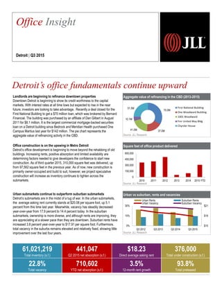 Aggregate value of refinancing in the CBD (2013-2015)
Source: JLL Research
Square feet of office product delivered
Source: JLL Research
Urban vs suburban, rents and vacancies
Source: JLL Research
Detroit’s office fundamentals continue upward
2,257
Office Insight
Detroit | Q3 2015
61,021,219
Total inventory (s.f.)
441,047
Q2 2015 net absorption (s.f.)
$18.23
Direct average asking rent
376,000
Total under construction (s.f.)
22.8%
Total vacancy
710,602
YTD net absorption (s.f.)
3.5%
12-month rent growth
93.8%
Total preleased
Landlords are beginning to refinance downtown properties
Downtown Detroit is beginning to show its credit worthiness to the capital
markets. With interest rates at all time lows but expected to rise in the near
future, investors are looking to take advantage. Recently a deal closed for the
First National Building to get a $70 million loan, which was brokered by Bernard
Financial. The building was purchased by an affiliate of Dan Gilbert in August
2011 for $8.1 million. It is the largest commercial mortgage-backed securities
loan on a Detroit building since Bedrock and Meridian Health purchased One
Campus Martius last year for $142 million. The pie chart represents the
aggregate value of refinancing activity in the CBD.
Office construction is on the upswing in Metro Detroit
Detroit’s office development is beginning to move beyond the rehabbing of old
buildings. Increasing rents, positive absorption and limited availability are
determining factors needed to give developers the confidence to start new
construction. As of third quarter 2015, 310,000 square feet was delivered, up
from 97,562 square feet in the previous year. As of now, new construction is
primarily owner-occupied and build to suit, however, we project speculative
construction will increase as inventory continues to tighten across the
submarkets.
Urban submarkets continue to outperform suburban submarkets
Detroit’s submarkets are in the midst of a tug of war. In the urban submarkets,
the average asking rent currently stands at $20.08 per square foot, up 5.1
percent from this time last year. Meanwhile, vacancy has steadily decreased
year-over-year from 17.9 percent to 14.4 percent today. In the suburban
submarkets, ownership is more diverse, and although rents are improving, they
are appreciating at a slower pace than they are downtown. Suburban rents have
increased 3.8 percent year-over-year to $17.91 per square foot. Furthermore,
total vacancy in the suburbs remains elevated and relatively fixed, showing little
improvement over the last four years.
$15
$18
$21
0%
15%
30%
Q3 2012 Q3 2013 Q3 2014 Q3 2015
Urban Rents Suburban Rents
Urban Vacancy Suburban Vacancy
First National Building
One Woodward Building
1001 Woodward
Fmr United Way Bldg
Chyrsler House
10.1M
41.0M
70.0M
37.0M
51.5M
0
150,000
300,000
450,000
600,000
2010 2011 2012 2013 2014 2015 YTD
 