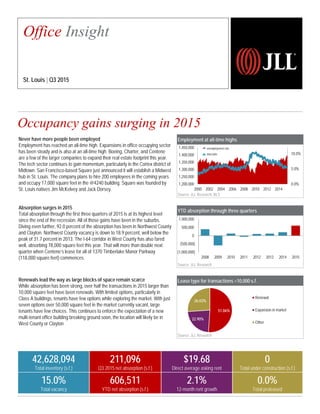 Employment at all-time highs
Source: JLL Research, BLS
YTD absorption through three quarters
Source: JLL Research
Lease type for transactions >10,000 s.f.
Source: JLL Research
Occupancy gains surging in 2015
2,257
(1,000,000)
(500,000)
0
500,000
1,000,000
2008 2009 2010 2011 2012 2013 2014 2015
51.06%
22.90%
26.03%
Renewal
Expansion in market
Other
Office Insight
St. Louis | Q3 2015
42,628,094
Total inventory (s.f.)
211,096
Q3 2015 net absorption (s.f.)
$19.68
Direct average asking rent
0
Total under construction (s.f.)
15.0%
Total vacancy
606,511
YTD net absorption (s.f.)
2.1%
12-month rent growth
0.0%
Total preleased
Never have more people been employed
Employment has reached an all-time high. Expansions in office occupying sector
has been steady and is also at an all-time high. Boeing, Charter, and Centene
are a few of the larger companies to expand their real estate footprint this year.
The tech sector continues to gain momentum, particularly in the Cortex district of
Midtown. San Francisco-based Square just announced it will establish a Midwest
hub in St. Louis. The company plans to hire 200 employees in the coming years
and occupy 17,000 square feet in the @4240 building. Square was founded by
St. Louis natives Jim McKelvey and Jack Dorsey.
Absorption surges in 2015
Total absorption through the first three quarters of 2015 is at its highest level
since the end of the recession. All of those gains have been in the suburbs.
Diving even further, 92.0 percent of the absorption has been in Northwest County
and Clayton. Northwest County vacancy is down to 18.9 percent, well below the
peak of 31.7 percent in 2013. The I-64 corridor in West County has also fared
well, absorbing 78,000 square feet this year. That will more than double next
quarter when Centene’s lease for all of 1370 Timberlake Manor Parkway
(118,000 square feet) commences.
Renewals lead the way as large blocks of space remain scarce
While absorption has been strong, over half the transactions in 2015 larger than
10,000 square feet have been renewals. With limited options, particularly in
Class A buildings, tenants have few options while exploring the market. With just
seven options over 50,000 square feet in the market currently vacant, large
tenants have few choices. This continues to enforce the expectation of a new
multi-tenant office building breaking ground soon, the location will likely be in
West County or Clayton
0.0%
5.0%
10.0%
1,200,000
1,250,000
1,300,000
1,350,000
1,400,000
1,450,000
2000 2002 2004 2006 2008 2010 2012 2014
unemployment rate
total jobs
 