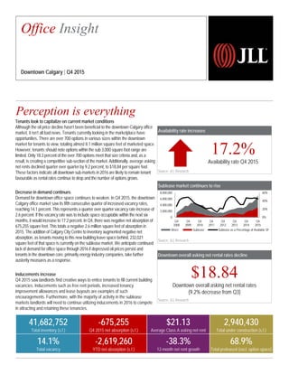 Availability rate increases
Source: JLL Research
Sublease market continues to rise
Source: JLL Research
Downtown overall asking net rental rates decline
Downtown overall asking net rental rates
(9.2% decrease from Q3)
Source: JLL Research
Tenants look to capitalize on current market conditions
Although the oil price decline hasn’t been beneficial to the downtown Calgary office
market, it isn’t all bad news. Tenants currently looking in the marketplace have
opportunities. There are over 700 options in various sizes within the downtown
market for tenants to view, totaling almost 8.1 million square feet of marketed space.
However, tenants should note options within the sub 3,000 square foot range are
limited. Only 18.3 percent of the over 700 options meet that size criteria and, as a
result, is creating a competitive sub-section of the market. Additionally, average asking
net rents declined quarter over quarter by 9.2 percent, to $18.84 per square foot.
These factors indicate all downtown sub-markets in 2016 are likely to remain tenant
favourable as rental rates continue to drop and the number of options grows.
Decrease in demand continues
Demand for downtown office space continues to weaken. In Q4 2015, the downtown
Calgary office market saw its fifth consecutive quarter of increased vacancy rates,
reaching 14.1 percent. This represents a quarter over quarter vacancy rate increase of
2.6 percent. If the vacancy rate was to include space occupiable within the next six
months, it would increase to 17.2 percent. In Q4, there was negative net absorption of
675,255 square feet. This totals a negative 2.6 million square feet of absorption in
2015. The addition of Calgary City Centre to inventory augmented negative net
absorption, as tenants moving to this new building leave space behind, 232,021
square feet of that space is currently on the sublease market. We anticipate continued
lack of demand for office space through 2016 if depressed oil prices persist and
tenants in the downtown core, primarily energy industry companies, take further
austerity measures as a response.
Inducements increase
Q4 2015 saw landlords find creative ways to entice tenants to fill current building
vacancies. Inducements such as free rent periods, increased tenancy
improvement allowances and lease buyouts are examples of such
encouragements. Furthermore, with the majority of activity in the sublease
markets landlords will need to continue utilizing inducements in 2016 to compete
in attracting and retaining these tenancies.
Perception is everything
Availability rate Q4 2015
Office Insight
Downtown Calgary | Q4 2015
41,682,752
Total inventory (s.f.)
-675,255
Q4 2015 net absorption (s.f.)
$21.13
Average Class A asking net rent
2,940,430
Total under construction (s.f.)
14.1%
Total vacancy
-2,619,260
YTD net absorption (s.f.)
-38.3%
12-month net rent growth
68.9%
Total preleased (excl. option space)
0%
20%
40%
60%
0
2,000,000
4,000,000
6,000,000
8,000,000
Q4
2008
Q4
2009
Q4
2010
Q4
2011
Q4
2012
Q4
2013
Q4
2014
Q4
2015
Direct Sublease Sublease as a Percentage of Available SF
 