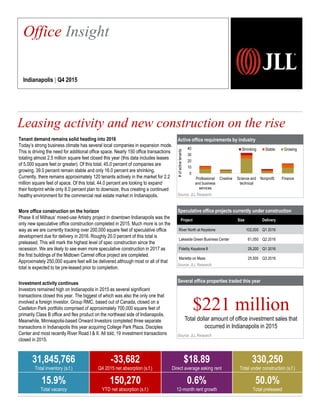 Active office requirements by industry
Source: JLL Research
Speculative office projects currently under construction
Source: JLL Research
Several office properties traded this year
Source: JLL Research
Tenant demand remains solid heading into 2016
Today’s strong business climate has several local companies in expansion mode.
This is driving the need for additional office space. Nearly 150 office transactions
totaling almost 2.5 million square feet closed this year (this data includes leases
of 5,000 square feet or greater). Of this total, 45.0 percent of companies are
growing, 39.0 percent remain stable and only 16.0 percent are shrinking.
Currently, there remains approximately 120 tenants actively in the market for 2.2
million square feet of space. Of this total, 44.0 percent are looking to expand
their footprint while only 8.0 percent plan to downsize, thus creating a continued
healthy environment for the commercial real estate market in Indianapolis.
More office construction on the horizon
Phase II of Milhaus’ mixed-use Artistry project in downtown Indianapolis was the
only new speculative office construction completed in 2015. Much more is on the
way as we are currently tracking over 200,000 square feet of speculative office
development due for delivery in 2016. Roughly 20.0 percent of this total is
preleased. This will mark the highest level of spec construction since the
recession. We are likely to see even more speculative construction in 2017 as
the first buildings of the Midtown Carmel office project are completed.
Approximately 250,000 square feet will be delivered although most or all of that
total is expected to be pre-leased prior to completion.
Investment activity continues
Investors remained high on Indianapolis in 2015 as several significant
transactions closed this year. The biggest of which was also the only one that
involved a foreign investor. Group RMC, based out of Canada, closed on a
Castleton Park portfolio comprised of approximately 700,000 square feet of
primarily Class B office and flex product on the northeast side of Indianapolis.
Meanwhile, Minneapolis-based Onward Investors completed three separate
transactions in Indianapolis this year acquiring College Park Plaza, Disciples
Center and most recently River Road I & II. All told, 19 investment transactions
closed in 2015.
Leasing activity and new construction on the rise
2,257
Office Insight
Indianapolis | Q4 2015
31,845,766
Total inventory (s.f.)
-33,682
Q4 2015 net absorption (s.f.)
$18.89
Direct average asking rent
330,250
Total under construction (s.f.)
15.9%
Total vacancy
150,270
YTD net absorption (s.f.)
0.6%
12-month rent growth
50.0%
Total preleased
Project Size Delivery
River North at Keystone 102,000 Q1 2016
Lakeside Green Business Center 61,050 Q2 2016
Fidelity Keystone II 29,200 Q1 2016
Marietta on Mass 25,500 Q3 2016
0
10
20
30
40
Professional
and business
services
Creative Science and
technical
Nonprofit Finance
Shrinking Stable Growing
#ofactivetenants
$221 million
Total dollar amount of office investment sales that
occurred in Indianapolis in 2015
 