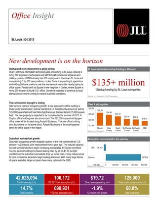 St. Louis dominates startup funding in Missouri
Source: JLL Research, PwC Moneytree
Class A asking rates
Source: JLL Research
Absorption concentrated in the suburbs
Source: JLL Research
New development is on the horizon
2,257
737,074
-38,153
-200,000 0 200,000 400,000 600,000 800,000
Suburbs
CBD
$135+ million
Startup funding by St. Louis companies
$26.23
$24.48
$23.10
$20.84 $20.32
$18.97
$15.00
$20.00
$25.00
$30.00
Clayton West
County
South
County
St. Charles
County
Northwest
County
CBD
Office Insight
St. Louis | Q4 2015
42,628,094
Total inventory (s.f.)
100,172
Q2 2015 net absorption (s.f.)
$19.72
Direct average asking rent
125,000
Total under construction (s.f.)
14.7%
Total vacancy
698,921
YTD net absorption (s.f.)
-1.9%
12-month rent growth
60.0%
Total preleased
Startup and tech employment is going strong
Over 1,000 new information technology jobs are coming to St. Louis. Boeing is
hiring 700 engineers, technicians and staff to build commercial airplanes and
military systems. KPMG already has 270 employees in downtown St. Louis and
is expanding IT by 175 new positions. Locker Dome is expanding its operations
and adding 300 new positions over the next several years after nearly tripling its
office space. Pandora will be Square’s new neighbor in Cortex; where Square is
hiring 200 to open its fourth U.S. office. Growth is expected to continue as local
startups secure more funding to expand business operations.
The construction drought is ending
After several years of occupancy growth, a new speculative office building is
finally under construction. Delmar Gardens III, in West County along I-64, will be
125,000 square feet and has Rabo Agrifinance as the lead tenant (75,000 square
feet). The new property is expected to be completed in the summer of 2017. A
Clayton office building was also announced. The 233,000-square-foot Apogee
office tower will be located along Forsyth Boulevard. The new office building
joins four others on the same block. Forsyth Boulevard is the most expense
street for office space in the region.
Suburban markets fuel growth
Suburban occupancy growth dropped vacancy in the five submarkets to 12.6
percent—a 230 basis point improvement from a year ago. The reduced vacancy
has led some landlords to begin increasing asking rates. In Clayton and West
County, several buildings increased asking rates by $0.50-$1.00. As tight
conditions in the suburbansubmarkets drive up rental rates; it only makes sense
for cost conscience tenants to begin looking downtown. With many large blocks
of space available, large occupiers have many options in the CBD.
 