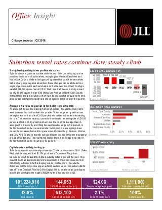 Absorption by submarket (sf)
Source: JLL Research
Rent growth (%) by submarket
Source: JLL Research
2016 YTD sales activity
Source: JLL Research *50,000 s.f. and higher
Strong leasing activity drives positive absorption
Suburban tenants continue to strike while the anvil is hot, contributing to drive
positive absorption in all submarkets, excepting the Western East/West and
North Cook County. While at first glance it appears that both of these markets
had relatively large negative absorption, those changes can be attributed to a
single large move out in each submarket. In the Western East/West, ConAgra
vacated 134,000 square feet at 215 W. Diehl Road, while Aon formally moved
out of 289,613 square feet at 1000 Milwaukee Avenue, in North Cook County.
Without these two large outliers, which have been expected for quite some time,
all suburban submarkets would have shown positive net absorption this quarter.
Average rental rates eclipse $24 /sf for the first time since 2008
As a result of the positive leasing momentum across the suburbs, rising rents
were observed in all submarkets this quarter. The average rent growth across
the region was on the order of 2.62 percent, with certain submarkets exceeding
that rate. The new Aon vacancy comes to the market at an asking rate of $31.00
per square foot, a 10.0 percent premium over the Q2 2016 average Class A
asking rent in the vicinity, and lifting the submarket average by 5.8 percent. In
the Northwest submarket, several smaller but important lease signings have
proven the increased demand for space around Schaumburg. Pearson, Wistron,
and DSV Air & Sea have recently executed leases and confirmed the resurgence
of local office demand. Their combined leases drove the average rental rate in
the Northwest submarket to jump by 4.5 percent.
Capital markets activity heating up
Suburban transaction volume skyrocketed in Q3 after a slow start to 2016. Zeller
Realty led the way with their $117M purchase of Commerce Plaza from
Blackstone, which boasted the highest suburban sticker price of the year. They
coupled it with an approximately $73M acquisition of Woodfield Preserve from
KBS Realty Advisors to further display investor confidence in the suburbs.
Zeller was not the only active player as Northwestern Mutual completed a $60M
sale of Three Overlook Point to Griffin Capital. Other, smaller deals contributed
as well and concluded the roughly $402M worth of transactions in Q3.
Suburban rental rates continue slow, steady climb
2,257
Office Insight
Chicago suburbs | Q3 2016
101,224,916
Total inventory (s.f.)
144,653
Q3 2016 net absorption (s.f.)
$24.06
Direct average asking rent
1,111,000
Total under construction (s.f.)
18.6%
Total vacancy
513,103
YTD net absorption (s.f.)
2.1%
12-month rent growth
100%
Total preleased
-$150,000,000
$50,000,000
$250,000,000
$450,000,000
Q1 Q2 Q3
0.0% 2.0% 4.0% 6.0% 8.0%
North (Lake County)
Eastern East-West
O'Hare
Western East-West
Northwest
North (Cook County)
156,358 153,604
117,205
71,272
(113,269)
(240,517)
(250,000)
(200,000)
(150,000)
(100,000)
(50,000)
-
50,000
100,000
150,000
200,000
NW EEW N(L) ORD WEW N(C)
 