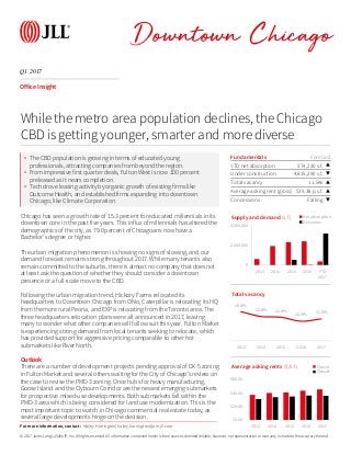 © 2017 Jones Lang LaSalle IP, Inc. All rights reserved. All information contained herein is from sources deemed reliable; however, no representation or warranty is made to the accuracy thereof.
Q1 2017
Downtown Chicago
Office Insight
Chicago has seen a growth rate of 15.3 percent for educated millennials in its
downtown core in the past five years. This influx of millennials has altered the
demographics of the city, as 79.0 percent of Chicagoans now have a
Bachelor’s degree or higher.
The urban migration phenomenon is showing no signs of slowing, and our
demand forecast remains strong throughout 2017. While many tenants also
remain committed to the suburbs, there is almost no company that does not
at least ask the question of whether they should consider a downtown
presence or a full-scale move to the CBD.
Following the urban migration trend, Hickory Farms relocated its
headquarters to Downtown Chicago from Ohio, Caterpillar is relocating its HQ
from the more rural Peoria, and EXP is relocating from the Toronto area. The
three headquarters relocation plans were all announced in 2017, leaving
many to wonder what other companies will follow suit this year. Fulton Market
is experiencing strong demand from local tenants seeking to relocate, which
has provided support for aggressive pricing comparable to other hot
submarkets like River North.
Outlook
There are a number of development projects pending approval of DX-5 zoning
in Fulton Market and several others waiting for the City of Chicago’s review on
the case to revise the PMD-3 zoning. Once hubs for heavy manufacturing,
Goose Island and the Clybourn Corridor are the newest emerging submarkets
for prospective mixed-use developments. Both submarkets fall within the
PMD-3 area which is being considered for land use modernization. This is the
most important topic to watch in Chicago commercial real estate today, as
several large developments hinge on the decision.
Fundamentals Forecast
YTD net absorption 374,230 s.f. ▲
Under construction 4,815,290 s.f. ▼
Total vacancy 11.5% ▲
Average asking rent (gross) $39.38 p.s.f. ▲
Concessions Falling ▼
0
2,000,000
4,000,000
2013 2014 2015 2016 YTD
2017
Supply and demand (s.f.) Net absorption
Deliveries
While the metro area population declines, the Chicago
CBD is getting younger, smarter and more diverse
15.3%
12.8% 12.4%
10.3% 11.5%
2013 2014 2015 2016 2017
Total vacancy
$0.00
$20.00
$40.00
$60.00
2013 2014 2015 2016 2017
Average asking rents ($/s.f.) Class A
Class B
For more information, contact: Hailey Harrington| hailey.harrington@am.jll.com
• The CBD population is growing in terms of educated young
professionals, attracting companies from beyond the region.
• From impressive first quarter deals, Fulton West is now 100 percent
preleased as it nears completion.
• Tech drove leasing activity by organic growth of existing firms like
Outcome Health, and established firms expanding into downtown
Chicago, like Climate Corporation.
 