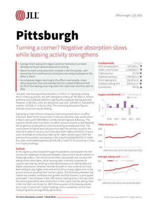 © 2022 Jones Lang LaSalle IP, Inc. All rights reserved.
Pittsburgh
Last year, new leasing activity reached 1.1 million s.f. signaling a strong
return of leasing activity, but with absorption ending at -907,856 s.f., tenant
givebacks and sublease additions significantly outpaced leasing demand.
However, in Q4 2021, total net absorption was only -229,285 s.f., followed by
another -107,038 s.f. in the Q1 2022. The improving absorption figures
indicate vacancies may be slowing.
A growing number of local companies have announced return-to-office
initiatives. Reed Smith announced in February 2022 that they would return
in March, along with BNY Mellon and Buchanan Ingersoll & Rooney. The
common theme with most return-to-office announcements is that flexibility
will be given to employees to continue working remotely part-time. The
continuation of hybrid work solutions has been the primary cause for the
short-term spike in vacancy, but it has also led to higher demand in Class A
urban buildings as companies trade up for higher quality space. Over the
previous five quarters, new leasing in the suburbs totaled 483,523 s.f. while
the urban submarkets experienced 926,536 s.f. with 72.7% occurring in Class
A or Trophy buildings.
Outlook
As the region pushes forward through the pandemic and towards the next
normal, the separation of demand between Class A and Class B inventory in
Pittsburgh widens. The cost of construction has pushed new construction
asking rental rates higher, while existing older inventory competes to
capture new leasing, resulting in downward pressure on asking rates and
higher concessions. However, tenants focused on new construction have
been willing to pay higher rents and will continue to pay higher rents in the
pursuit of future-proofing their human capital. The dichotomy between the
classes has created combative rent growth and that dynamic is anticipated
to broaden. Class B leases in the CBD contain starting rents in the low $20’s
full-service gross while new construction in the urban core has asking rates
in the mid-$40’s net of electric. With three-quarters of the leasing volume
occurring in Class A and Trophy buildings, price is evidently not the main
motivating factor among Pittsburgh tenants.
Turning a corner? Negative absorption slows
while leasing activity strengthens
• Average direct asking rent regains positive momentum as newer
developments put upward pressure on pricing.
• Return-to-work announcements increase in the first quarter, with
several law firms and financial institutions returning employees to the
office in March.
• As companies began returning to the office more broadly, urban
office properties have commanded the lion’s share of demand with
65.7% of new leasing occurring within the urban core since the start of
2021.
Fundamentals Forecast
YTD net absorption -107,038 s.f. ▼
Under construction 1,149,649 s.f. ▼
Total vacancy 23.1% ▶
Sublease vacancy 1,782,063 s.f. ▶
Direct asking rent $26.45 p.s.f. ▲
Sublease asking rent $18.81 p.s.f. ▶
Concessions Rising ▲
-1
0
1
2018 2019 2020 2021 2022
Millions
Supply and demand (s.f.) Net absorption
Deliveries
0%
10%
20%
30%
2008 2010 2012 2014 2016 2018 2020 2022
Total vacancy (%)
$10
$20
$30
2008 2010 2012 2014 2016 2018 2020 2022
Average asking rent ($ p.s.f.)
Direct Sublease
For more information, contact: Tobiah Bilski | tobiah.bilski@am.jll.com
Office Insight | Q1 2022
 