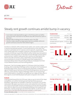 © 2018 Jones Lang LaSalle IP, Inc. All rights reserved. All information contained herein is from sources deemed reliable; however, no representation or warranty is made to the accuracy thereof.
Q3 2018
Detroit
Office Insight
Conditions in Detroit’s office market remain stable, even amidst a slight uptick
in vacancy the past two quarters. Current total vacancy in the urban and
suburban submarkets are 15.7 percent and 22.3 percent, respectively. Asking
rents market-wide have increased 1.0 percent in the past three months,
currently at $19.65 per-square-foot. Detroit’s office market saw more positive
headlines in the third quarter on the heels of Ford’s Michigan Central Station
announcement. Cadillac made public their intention to move back to the
Detroit area after almost four years in Manhattan and Chemical Bank
announced plans to construct a 250,000-square-foot headquarters in
downtown Detroit where they will relocate 500-plus employees from their
current Midland location once the building delivers.
Downtown, Tata Technologies signed a 21,745 lease at the Cass Cadillac
building, while United Way of Michigan will be moving from the First National
Building to New Center. Due to increasing rents downtown, United Way
signed a 36,500-square-foot lease at the Fisher Building and are set to move in
February. In the suburbs, Hospice of Michigan inked a 21,157-square-foot
lease at 400 Galleria in Southfield, and Spotify set up a regional sales office in
Birmingham at 132 N Old Woodward with plans to expand in the market.
Outlook
Looking ahead toward the end of the year, keep an eye on some of the newer
availabilities, as it will be interesting to see how fast these spaces are
backfilled. Large blocks are available in both the Troy and the I-275 corridor
submarkets. We expect vacancies to correct a bit toward the end of the year
and continue the broader trend of compressing vacancies seen the past five
years. With 211 West Fort and the Marquette Building on the market for sale
downtown, it will be intriguing to see what they trade for, as sale prices per-
square-foot in the CBD have dramatically increased in recent years.
Fundamentals Forecast
YTD net absorption -326,362 s.f. ▲
Under construction 601,000 s.f. ▲
Total vacancy 20.8 % ▼
Average asking rent (gross) $19.65 p.s.f. ▲
Concessions Falling ▼
-500,000
0
500,000
1,000,000
2015 2016 2017 YTD 2018
Supply and demand (s.f.) Net absorption
Deliveries
Steady rent growth continues amidst bump in vacancy
21.7%
21.0%
19.8%
20.8%
2015 2016 2017 YTD 2018
Total vacancy
$0.00
$10.00
$20.00
$30.00
2015 2016 2017 YTD 2018
Average asking rents ($/s.f.) Class A
Class B
For more information, contact: Harrison West | harrison.west@am.jll.com
• Automakers make big headlines again in the third quarter as Cadillac
announces their move back to the Detroit area after almost four years in
New York .
• Multiple office buildings hit the market for sale in the CBD.
• Vacancy creeps upward as large spaces become available, while rent
growth continues across the metro Detroit region.
 