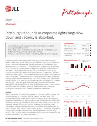 © 2017 Jones Lang LaSalle IP, Inc. All rights reserved. All information contained herein is from sources deemed reliable; however, no representation or warranty is made to the accuracy thereof.
Fundamentals Forecast
YTD net absorption 479,044 s.f. ▲
Under construction 841,026 s.f. ▼
Total vacancy 16.7% ▼
Average asking rent (gross) $24.09 p.s.f. ▲
Concessions Stable ▶
Q2 2018
Office Insight
Larger companies in Pittsburgh have been reorganizing their footprints.
Recent moves such as BNY Mellon out of 525 William Penn Place, the Bank of
America sublease at Nova Place, the AHN sublease at 30 Isabella and the
Westinghouse HQ sublease in Cranberry had their impact on vacancy during
2017. The signs of a leasing rebound began during the first quarter of 2018
and now, total net absorption has reached positive territory once again.
Expansions by ANSYS in Southpointe and JP Morgan Chase in the CBD have
helped decrease vacancy rates, as well as multiple relocations and new leases
across the market. Office demand is not showing signs of slowing, especially
from the growing technology industry. From 2001 through 2010, the average
annual number of technology companies new to the market was 16. However,
over the last 7 years, the annual average nearly doubled to 30. Further
exemplifying the demand from technology, Philips Respironics committed to
200,000 square feet at Bakery Square at the end of the second quarter,
moving their operations from the East closer to the universities.
Outlook
Unemployment in Pittsburgh has dropped to 3.6 percent, which is below the
national average of 3.8 percent and the lowest it has been since 1999.
Although population growth for the metro has been stagnant, Pittsburgh’s
downtown population has seen a growth of over 30.0 percent since 2010, with
the fourth highest concentration of Millennials in the country at 29.7 percent.
Currently, the only office projects under development are in the urban
submarkets, totaling 841,026 square feet. The outlook going forward will be
the continuous flight towards higher quality product in the urban submarkets
from the technology companies in the market. However, suburban office
product that can replicate the natural placemaking that urban areas offer will
have the best chance to capture new tenants.
-1,000,000
0
1,000,000
2014 2015 2016 2017 YTD
2018
Supply and demand (s.f.) Net absorption
Deliveries
Pittsburgh rebounds as corporate rightsizings slow
down and vacancy is absorbed.
15.9% 15.8%
16.6%
17.5%
16.7%
2014 2015 2016 2017 2018
Total vacancy
$0.00
$10.00
$20.00
$30.00
2014 2015 2016 2017 2018
Average asking rents ($/s.f.) Class A
Class B
For more information, contact: Tobiah Bilski | tobiah.bilski@am.jll.com
• Increased leasing activity across most submarkets, dropping total
vacancy rate to 16.7 percent.
• Technology sector exhibits the most demand with over 600,000 square
feet of tenant requirements active in the market.
• The urban submarkets are active with a flurry of development projects.
 