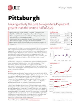 © 2021 Jones Lang LaSalle IP, Inc. All rights reserved.
Pittsburgh
Net absorption for the year is reminiscent of the dip in 2017 when corporate
right-sizing was widespread. However, several leases over the past year
suggest that companies are committed to office space beyond short-term
re-entry strategies. While Dollar Bank downsized in the CBD last year, they
also expanded in the Strip District, creating a negligible result in net
absorption. Also, Del Monte and PLS signed leases in the suburbs this year
resulting in no reduction in footprint, while WTP Law tripled their size
downtown.
Another trend exemplifying forward-thinking strategies is the movement of
owner-occupiers to leased locations. Since 2018, Bombardier, Philips
Respironics, WABTEC and now GNC have signed leases in urban
submarkets. The preference for liquidity and flexibility has motivated office
users to avoid absorbing the unnecessary risk of owning real estate as well
as trying to operate a business.
Outlook
While leasing activity has yet to fully recover to pre-pandemic levels, as the
amount of leasing in the first half of 2021 is 48% of the leasing in the first half
of 2019, it is however already 45% higher than the second half of 2020. Prior
to 2020, leasing demand in Pittsburgh chased inventory, with new
construction capturing the majority of activity. GNC’s 76,000-s.f. lease at 75
Hopper, 3M’s 53,000-s.f. lease at Rockwell Park and Aurora’s 100,000-s.f.
lease at 1600 Smallman are indications this trend is continuing.
Construction costs and over saturation in primary markets have created
challenges for investors to find rent growth opportunities, which presents a
window for a lower cost market like Pittsburgh to become more desirable.
From 2014 through 2016, investor demand peaked in downtown Pittsburgh
as gateway markets commanded sub-5% cap rates, proving Pittsburgh can
easily become the focus for new-to-market investment. Pittsburgh’s strong
foundation in innovative industries and sustained office demand in new
construction, as well as within renovated buildings, exemplify the
opportunity Pittsburgh can offer for investment.
Leasing activity the past two quarters 45 percent
greater than the second half of 2020
• With the addition of GNC’s lease at 75 Hopper, 3 relocations over
65,000 s.f. each have been signed since the pandemic began.
• Direct asking rental rates remain relatively unchanged quarter-over-
quarter as vacancy climbs slightly higher.
• Sales volume has increased year-over-year since 2016, but the first
half of 2021 has lagged, totaling 11.5% of last year’s $303M.
• Although new leasing increases, net absorption remains negative for
the quarter.
Fundamentals Forecast
YTD net absorption -740,811 s.f.
Under construction 1,268,383 s.f.
Total vacancy 21.0%
Sublease vacancy 1,895,617 s.f. ▶
Direct asking rent $26.02 p.s.f.
Sublease asking rent $22.75 p.s.f. ▶
Concessions Rising ▲
-1
0
1
2
2017 2018 2019 2020 2021
Millions
Supply and demand (s.f.) Net absorption
Deliveries
14%
16%
18%
20%
22%
2007 2009 2011 2013 2015 2017 2019 2021
Total vacancy (%)
$10.00
$15.00
$20.00
$25.00
$30.00
20072009201120132015201720192021
Average asking rent ($ p.s.f.)
Direct Sublease
For more information, contact: Tobiah Bilski | Tobiah.Bilski@am.jll.com
Office Insight | Q2 2021
▶
▶
▶
▶
 