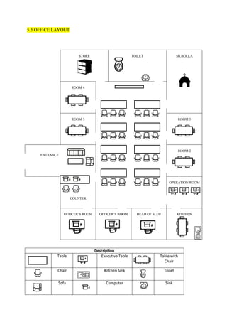 5.5 OFFICE LAYOUT
Description
Table Executive Table Table with
Chair
Chair Kitchen Sink Toilet
Sofa Computer Sink
STORE TOILET MUSOLLA
ROOM 4
ROOM 5 ROOM 3
ENTRANCE
ROOM 2
COUNTER
OPERATION ROOM
OFFICER’S ROOM OFFICER’S ROOM HEAD OF SLEU KITCHEN
 