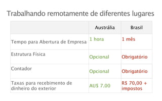Trabalhando remotamente de diferentes lugares
                                    Austrália      Brasil

                                  1 hora        1 mês
 Tempo para Abertura de Empresa

 Estrutura Física
                                  Opcional      Obrigatório

 Contador
                                  Opcional      Obrigatório

 Taxas para recebimento de                      R$ 70,00 +
                                  AU$ 7.00
 dinheiro do exterior                           impostos
 