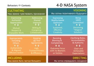 Behaviors	
  	
  Contexts	
                                        4-D NASA System
CULTIVATING                                                                                  VISIONING
Нам важно чувствовать признание                            Мы хотим позитивного будущего
    Expressing	
                  Addressing	
              Expressing	
                       Being	
  	
  
    AuthenRc	
  	
                  Shared	
               Reality-­‐based	
                   100%	
  	
  
   AppreciaRon	
                   Interests	
  	
          OpRmism	
                        Commiced	
  

     Mutual	
  	
                 Willing	
  &	
  	
          Sustained,	
  	
               Perceiving	
  	
  
   Respect	
  &	
  	
            Energizing	
                  EﬀecRve	
  	
                 “Magical”	
  
 Enjoyable	
  Work	
            CollaboraRon	
                CreaRvity	
                    SoluRons	
  

  Appropriately	
  	
              Keeping	
  	
            ResisRng	
                   Clarifying	
  Roles,	
  	
  
    Including	
  	
                All	
  Your	
  	
       Blaming	
  &	
  	
             Accountability	
  
     Others	
                    Agreements	
             Complaining	
                    &	
  Authority	
  

   AuthenRcity	
                       High	
  	
        Outcome	
  Focus	
                  Clear	
  and	
  	
  
   	
  &	
  Aligned,	
  	
     Trustworthiness	
         with	
  no	
  Blamers	
  	
         Achievable	
  	
  
  Eﬃcient	
  AcRon	
             &	
  Eﬃciency	
            or	
  VicRms	
                  ExpectaRons	
  

INCLUDING                                                                                    DIRECTING
Нам важно быть частью большего                                  Мы хотим оправдывать ожидания
 