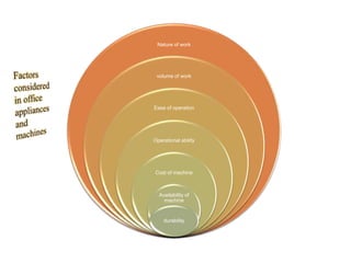 Nature of work
volume of work
Ease of operation
Operational ability
Cost of machine
Availability of
machine
durability
 