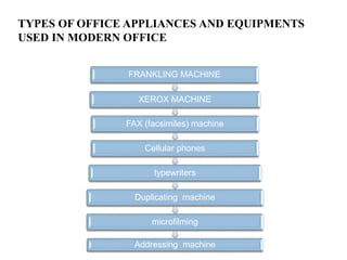 FRANKLING MACHINE
XEROX MACHINE
FAX (facsimiles) machine
Cellular phones
typewriters
Duplicating machine
microfilming
Addressing machine
TYPES OF OFFICE APPLIANCES AND EQUIPMENTS
USED IN MODERN OFFICE
 