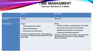 Urgent Not Urgent
Important Do Now Plan to Do
Not Important Reject
• Trivial requests from others
• Apparent emergencies
• Interruptions and distractions
Scrutinize and probe demands. Help originators
to re-assess. Wherever possible reject and avoid
these tasks.
Resist
• ‘Comfort’ activities, computer games, net surfing
• Chat, gossip, text, social communications
• Daydreaming, doodling over long breaks
• Unnecessary adjusting equipment
Habitual ‘comforters’ not true tasks. Non-productive,
de-motivational. Minimize or cease altogether.
Plan to avoid them.
TIME MANAGMENT
There are 168 hours in a Week
 