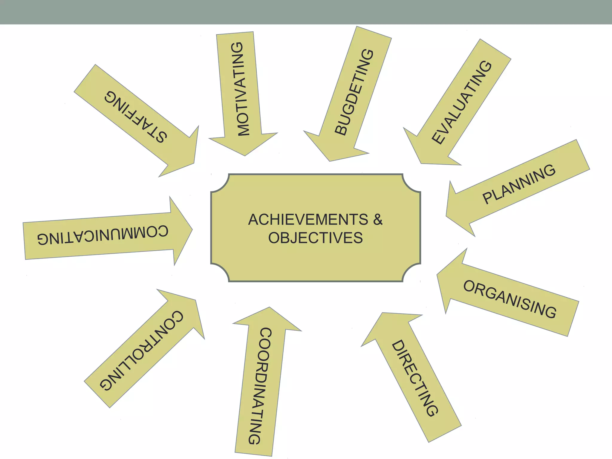 ACHIEVEMENTS &
OBJECTIVES
PLANNING
ORGANISING
DIRECTING
COORDINATING
CO
N
TR
O
LLIN
G
MOTIVATING
STAFFING
COMMUNICATING
BUGDETING
EVALUATING
 