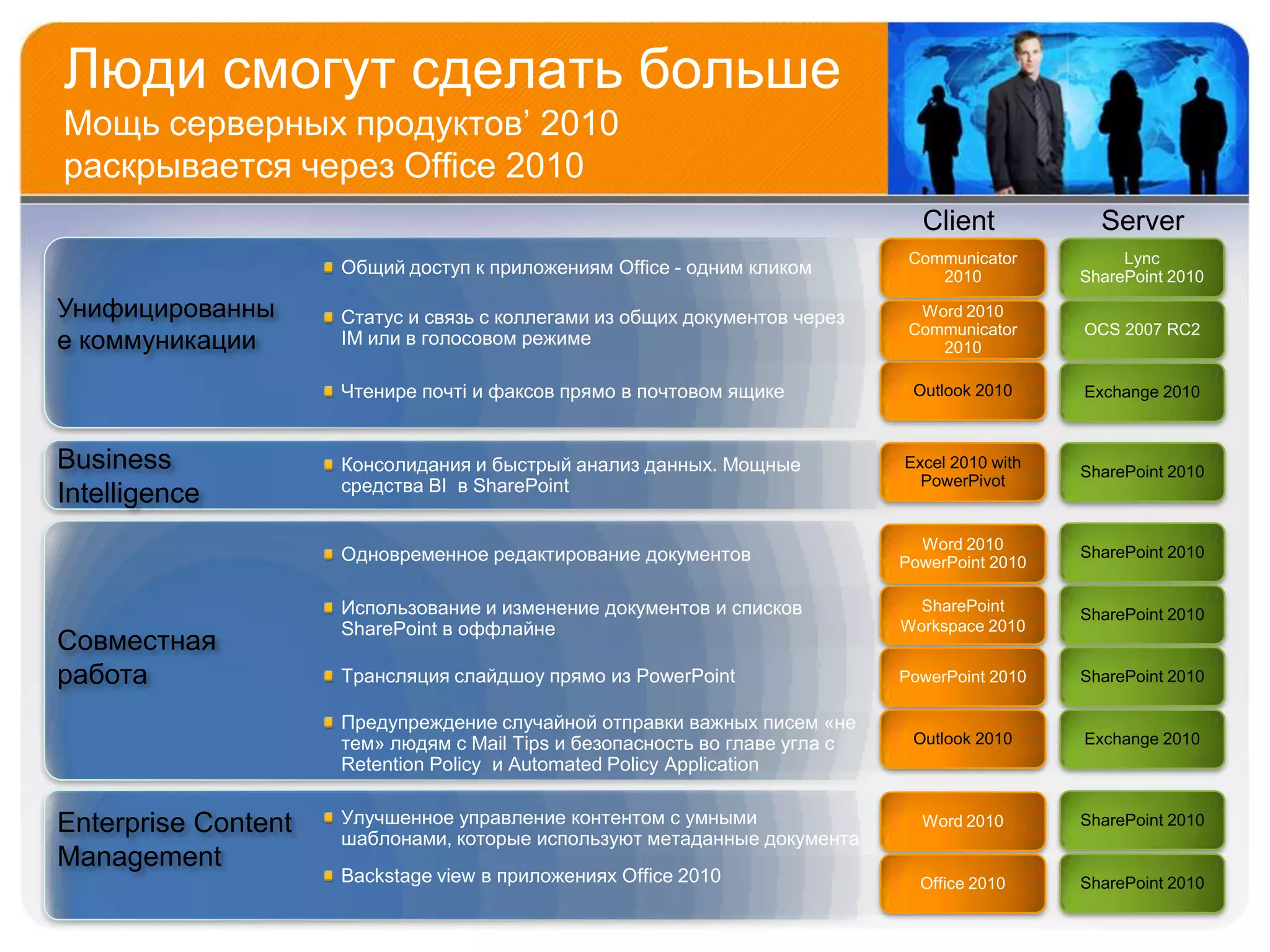 Люди смогут сделать больше
Мощь серверных продуктов’ 2010
раскрывается через Office 2010
                                                                               Client            Server
                                                                              Communicator          Lync
                     Общий доступ к приложениям Office - одним кликом            2010          SharePoint 2010

Унифицированны       Статус и связь с коллегами из общих документов через      Word 2010
                                                                              Communicator     OCS 2007 RC2
е коммуникации       IM или в голосовом режиме                                   2010

                     Чтенире почті и факсов прямо в почтовом ящике            Outlook 2010     Exchange 2010



Business             Консолидания и быстрый анализ данных. Мощные            Excel 2010 with
                                                                                               SharePoint 2010
                     средства BI в SharePoint                                  PowerPivot
Intelligence
                                                                               Word 2010
                     Одновременное редактирование документов                 PowerPoint 2010
                                                                                               SharePoint 2010


                     Использование и изменение документов и списков            SharePoint
                                                                                               SharePoint 2010
                     SharePoint в оффлайне                                   Workspace 2010
Совместная
работа               Трансляция слайдшоу прямо из PowerPoint                 PowerPoint 2010   SharePoint 2010

                     Предупреждение случайной отправки важных писем «не
                     тем» людям с Mail Tips и безопасность во главе угла с    Outlook 2010     Exchange 2010
                     Retention Policy и Automated Policy Application


Enterprise Content   Улучшенное управление контентом с умными                  Word 2010       SharePoint 2010
                     шаблонами, которые используют метаданные документа
Management
                     Backstage view в приложениях Office 2010                  Office 2010     SharePoint 2010
 