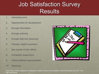 Job Satisfaction Survey ResultsInteresting workOpportunities for developmentEnough informationEnough authorityEnough help and resources6.	Friendly, helpful coworkersSee results of own effortsCompetent supervisionClearly defined responsibilitiesGood payAccel-Team. (2010). Application of employee motivation theory in the workplace. Retrieved February 26, 2011, from http://www.accel-    team.com/motivation/practice_01.html 