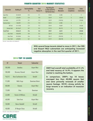 FOURTH QUARTER 2010 MARKET STATISTICS




                                                                                                                                                              OﬁfceNotes
                                                                                           Avg Asking Dir
                                                   Total Availability         Total                            YTD Net     Construction     Under
      Submarket                  Building SF                                             Lse Rate ($/SF/Yr)
                                                          %                Vacancy %                          Absorption   Completions    Construction
                                                                                         Full Service Gross
 Airport West                     10,182,044              25.2                    19.1         $24.82           (7,608)         0              0
 Brickell                          6,536,894              27.4                    19.0         $35.49           81,319          0           605,886
 Coral Gables                      6,147,932              24.1                    17.3         $33.39          (148,526)        0           229,000
 Downtown Miami                    7,605,092              27.5                    19.4         $33.53           69,488          0              0
                 CBD Total        14,141,986              27.4                    19.2         $34.44          150,807          0           605,886
            Suburban Total        30,124,627              24.7                    18.1         $27.25          (90,197)         0           229,000
 Overall Total                     44,266,613             25.6                    18.4         $29.87           60,610          0           834,886
              Class A Total       19,863,905              24.4                    18.1         $36.10          518,993          0           834,886
              Class B Total       18,163,864              26.6                    19.4         $26.12          (258,185)        0              0
              Class C Total        6,238,844              26.7                    16.8         $21.97          (200,198)        0              0
Source: www.cbre.com/research



                                                                        With several large tenants slated to move in 2011, the CBD
                                                                        and Airport West submarkets are anticipating increased
                                                                        negative absorption in the next ﬁrst quarter of 2011.


                              2010 TOP 10 LEASES

            SF                        Tenant                       Submarket

     100,000                         Amadeus                       Airport West           2009 had overall total availability of 21.4%
                                                                                          and total vacancy of 14.9%. It appears the
     100,000                     Discovery Channel                 Airport West           market is reaching the bottom.

       96,012                 Nova Southeastern Univ.                Kendall              In comparison, 2009’s top 10 leases
                                                                                          averaged less than 40,000 square feet




                                                                                                                                                         CB RICHARD ELLIS :: MIAMI-DADE
       91,000                       Wells Fargo                  Downtown Miami           and were primarily renewals of smaller
                                                                                          square footage. 2010’s strong activity by
       80,000                         Oceania                      Airport West           large tenants is an indication of recession
                                                                                          recovery.
       75,000                           Vitas                      Downtown

       65,000                   Hunton & Williams                    Brickell

       60,000                       State Farm                     Airport West

       50,000                     Banco Sabadell                     Brickell
                                                                                                                                                         March 2011




       40,000                    JP Morgan Chase                     Brickell
Source: www.cbre.com/research
 