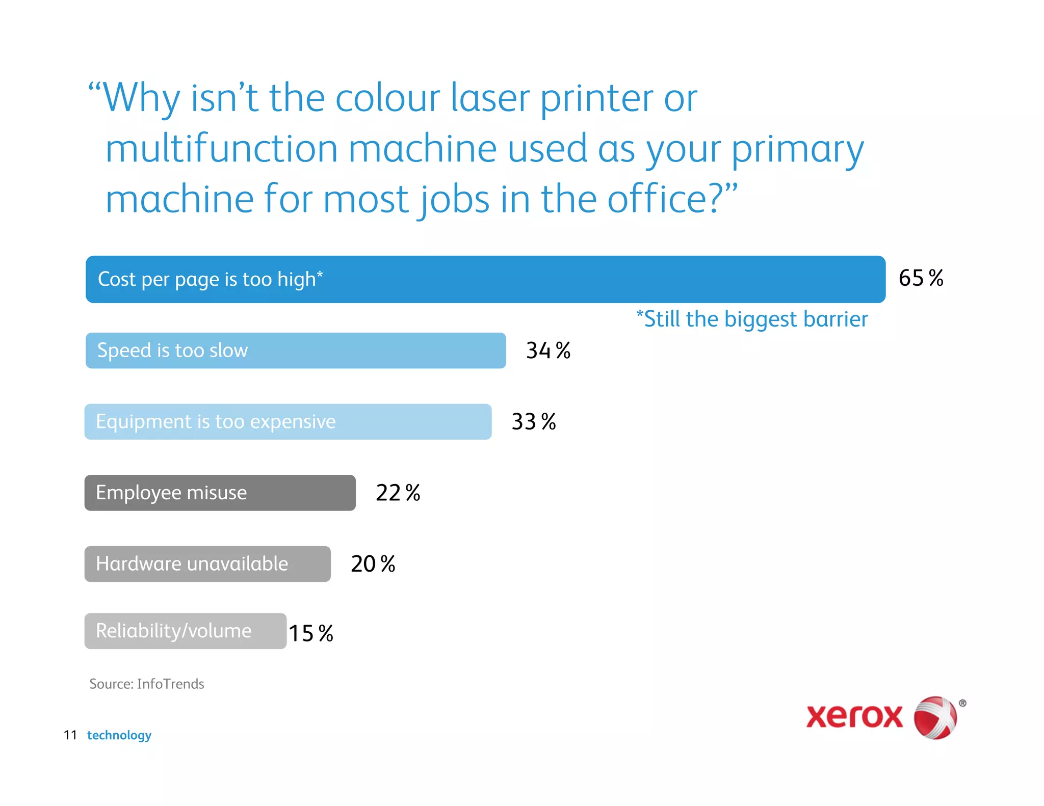 “Why isn’t the colour laser printer or
    multifunction machine used as your primary
    machine for most jobs in the office?”
     Cost per page is too high*                                             65%
                                               *Still the biggest barrier
    Speed is too slow                    34%

    Equipment is too expensive           33%

    Employee misuse                22%

    Hardware unavailable          20%

    Reliability/volume    15%
   Source: InfoTrends


11 technology
 