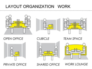 LAYOUT ORGANIZATION   WORK
OPEN OFFICE CUBICLE TEAM SPACE
PRIVATE OFFICE SHARED OFFICE WORK LOUNGE
 