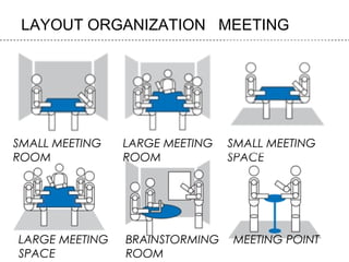 LAYOUT ORGANIZATION   MEETING
SMALL MEETING
ROOM
LARGE MEETING
ROOM
SMALL MEETING
SPACE
LARGE MEETING
SPACE
BRAINSTORMING
ROOM
MEETING POINT
 