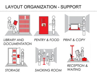 LAYOUT ORGANIZATION - SUPPORT
LIBRARY AND
DOCUMENTATION
PENTRY & FOOD PRINT & COPY
STORAGE SMOKING ROOM
RECEPTION &
WAITING
 