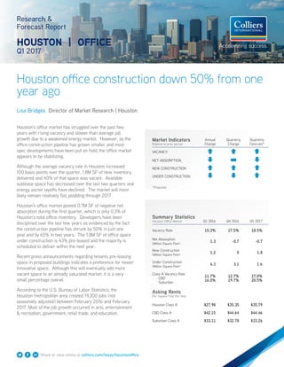 Houston office construction down 50% from one
year ago
Research &
Forecast Report
HOUSTON | OFFICE
Q1 2017
Lisa Bridges Director of Market Research | Houston
Houston’s office market has struggled over the past few
years with rising vacancy and slower than average job
growth due to a weakened energy market. However, as the
office construction pipeline has grown smaller and most
spec developments have been put on hold, the office market
appears to be stabilizing.
Although the average vacancy rate in Houston increased
100 basis points over the quarter, 1.8M SF of new inventory
delivered and 40% of that space was vacant. Available
sublease space has decreased over the last two quarters and
energy sector layoffs have declined. The market will most
likely remain relatively flat, plodding through 2017.
Houston’s office market posted 0.7M SF of negative net
absorption during the first quarter, which is only 0.3% of
Houston’s total office inventory. Developers have been
disciplined over the last few years as evidenced by the fact
the construction pipeline has shrunk by 50% in just one
year and by 65% in two years. The 1.8M SF of office space
under construction is 43% pre-leased and the majority is
scheduled to deliver within the next year.
Recent press announcements regarding tenants pre-leasing
space in proposed buildings indicates a preference for newer
innovative space. Although this will eventually add more
vacant space to an already saturated market, it is a very
small percentage overall.
According to the U.S. Bureau of Labor Statistics, the
Houston metropolitan area created 19,300 jobs (not
seasonally adjusted) between February 2016 and February
2017. Most of the job growth occurred in arts, entertainment
& recreation, government, retail trade, and education.
Summary Statistics
Houston Office Market Q1 2016 Q4 2016 Q1 2017
Vacancy Rate 15.3% 17.5% 18.5%
Net Absorption
(Million Square Feet)
1.3 -0.7 -0.7
New Construction
(Million Square Feet)
1.2 0 1.8
Under Construction
(Million Square Feet)
6.3 3.1 1.6
Class A Vacancy Rate
CBD
Suburban
11.7%
16.0%
12.7%
19.7%
17.0%
20.5%
Asking Rents
Per Square Foot Per Year
Houston Class A $27.98 $35.35 $35.79
CBD Class A $42.15 $44.64 $44.46
Suburban Class A $33.11 $32.78 $33.26
Market Indicators
Relative to prior period
Annual
Change
Quarterly
Change
Quarterly
Forecast*
VACANCY
NET ABSORPTION
NEW CONSTRUCTION
UNDER CONSTRUCTION
*Projected
Share or view online at colliers.com/texas/houstonoffice
 