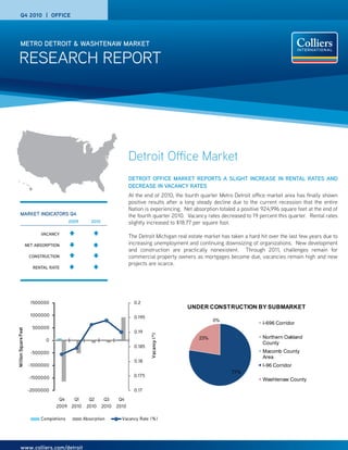 Q4 2010 | OFFICE




       METRO DETROIT & WASHTENAW MARKET

 RESEARCH REPORT




                                                                          Detroit Office Market
                                                                          DETROIT OFFICE MARKET REPORTS A SLIGHT INCREASE IN RENTAL RATES AND
                                                                          DECREASE IN VACANCY RATES
                                                                          At the end of 2010, the fourth quarter Metro Detroit office market area has finally shown
                                                                          positive results after a long steady decline due to the current recession that the entire
                                                                          Nation is experiencing. Net absorption totaled a positive 924,996 square feet at the end of
      MARKET INDICATORS Q4                                                the fourth quarter 2010. Vacancy rates decreased to 19 percent this quarter. Rental rates
                                           2009      2010                 slightly increased to $18.77 per square foot.
                             VACANCY
                                                                          The Detroit Michigan real estate market has taken a hard hit over the last few years due to
                       NET ABSORPTION                                     increasing unemployment and continuing downsizing of organizations. New development
                                                                          and construction are practically nonexistent. Through 2011, challenges remain for
                        CONSTRUCTION                                      commercial property owners as mortgages become due, vacancies remain high and new
                                                                          projects are scarce.
                          RENTAL RATE




                         1500000                                            0.2
                                                                                                   UNDER CONSTRUCTION BY SUBMARKET
                         1000000                                            0.195
                                                                                                              0%
                                                                                                                                    I-696 Corridor
                          500000
M illion Square Feet




                                                                            0.19
                                                                                    V acancy (^)




                                                                                                        23%                         Northern Oakland
                               0
                                                                                                                                    County
                                                                            0.185
                         -500000                                                                                                    Macomb County
                                                                                                                                    Area
                                                                            0.18
                        -1000000                                                                                                    I-96 Corridor
                                                                                                                      77%
                        -1500000                                            0.175
                                                                                                                                    Washtenaw County

                        -2000000                                            0.17
                                    Q4   Q1         Q2       Q3     Q4
                                   2009 2010       2010     2010   2010

                             Completions          Absorption         Vacancy Rate (%)




       www.colliers.com/detroit
 