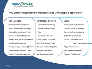 Officescape delivers nationwide, business class broadband to your distributed work force d
retail point of sale, kiosk and signage, and portable office locations. Your connectivity is assured t
services in cable, DSL, T-1, Satellite, and cellular technologies. No other company offers the cover
What’s included with Officescape Broadband Management Service
Single Point of Contact (SPOC)
Dedicated Account Management
Tailored Customer Care
Monthly Reporting Portal
One Simple Bill
Always-On Help Desk Support
Asset Management and Consultation
Secure Liaison to Multiple ISP’s
01/28/15
Why outsourcing Broadband Management to Officescape is appropriate?
Self Managed Officescape Sourced Value
Multiple Contract Negotiations 1 Contract instead of many Avoid Legal Delays and Costs
Learn Carrier specific processes 1 Process, multiple carriers Zero error, focus on business
Multiple Bills and Rates to Verify 1 Rate Easy bill verify and budgeting
Demand on Strained Resources 1 Experienced Provider Zero IT Productivity Loss
Develop New Operations Processes Existing, tested, processes Process Optimization Day 1
User Status Management Move, Add, Change Portal Real Time Responsiveness
Develop Employee Tracking Methods Management Reporting Portal Program Omniscience
Paced Roll Out, Resource Limits Unlimited Scale-ability Earn Telework ROI Faster
Layered Products Management Add Services as needed Focus on Your Business
 