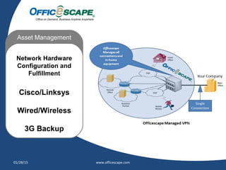 Moving
Asset Management
Network Hardware
Configuration and
Fulfillment
Cisco/Linksys
Wired/Wireless
3G Backup
01/28/15 www.officescape.com
 