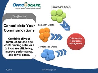 Moving
Tel@ccess
Management
Consolidate Your
Communications
Combine all your
communications and
conferencing solutions
to increase efficiency,
improve performance,
and lower costs.
01/28/15 www.officescape.com
Broadband Users
Telecom Users
Conference Users
Officescape
Tel@ccess
Management
 