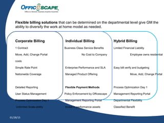 Officescape delivers nationwide, business class broadband to your distributed work force d
retail point of sale, kiosk and signage, and portable office locations. Your connectivity is assured t
services in cable, DSL, T-1, Satellite, and cellular technologies. No other company offers the cover
What’s included with Officescape Broadband Management Service
Single Point of Contact (SPOC)
Dedicated Account Management
Tailored Customer Care
Monthly Reporting Portal
One Simple Bill
Always-On Help Desk Support
Asset Management and Consultation
Secure Liaison to Multiple ISP’s
01/28/15
Flexible billing solutions that can be determined on the departmental level give GM the
ability to diversify the work at home model as needed.
Corporate Billing Individual Billing Hybrid Billing
1 Contract Business Class Service Benefits Limited Financial Liability
Move, Add, Change Portal No Cost to Company Employee owns residential
costs
Simple Rate Point Enterprise Performance and SLA Easy bill verify and budgeting
Nationwide Coverage Managed Product Offering Move, Add, Change Portal
Detailed Reporting Flexible Payment Methods Process Optimization Day 1
User Status Management Policy Enforcement by Officescape Management Reporting Portal
Process Optimization Day 1 Management Reporting Portal Departmental Flexibility
Unlimited Scale-ability Invest in performance assets Classified Benefit
 