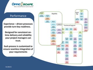 Officescape delivers nationwide, business class broadband to your distributed work force
retail point of sale, kiosk and signage, and portable office locations. Your connectivity is assured
services in cable, DSL, T-1, Satellite, and cellular technologies. No other company offers the cove
What’s included with Officescape Broadband Management Service
Single Point of Contact (SPOC)
Dedicated Account Management
Tailored Customer Care
Monthly Reporting Portal
One Simple Bill
Always-On Help Desk Support
Asset Management and Consultation
Secure Liaison to Multiple ISP’s
Experience – driven processes
provide turn-key readiness.
Designed for consistent on-
time delivery and reliability
your project managers can
trust.
Each process is customized to
ensure seamless integration of
your requirements
01/28/15
Asset
Mgt
Performance
 
