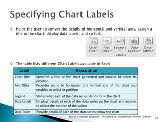 22
Aptech Computer Education Presented by: Muhammad Ehtisham Siddiqui
 Helps the user to convey the details of horizontal and vertical axis, assign a
title to the chart, display data labels, and so forth
 The table lists different Chart Labels available in Excel
Label Description
Chart Title Specifies a title to the chart generated and enables to select its
position
Axis Titles Provides name to horizontal and vertical axis of the chart and
enables to select its position
Legend States what each of the data series stands for in the chart
Data Labels Displays details of each of the data series on the chart and enables
to select the position of the values
Data Table Provide details of each of the data series below the chart
 