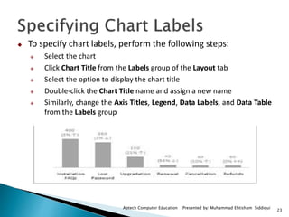 23
Aptech Computer Education Presented by: Muhammad Ehtisham Siddiqui
 To specify chart labels, perform the following steps:
 Select the chart
 Click Chart Title from the Labels group of the Layout tab
 Select the option to display the chart title
 Double-click the Chart Title name and assign a new name
 Similarly, change the Axis Titles, Legend, Data Labels, and Data Table
from the Labels group
 