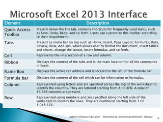 6
Aptech Computer Education Presented by: Muhammad Ehtisham Siddiqui
Element Description
Quick Access
Toolbar
Present above the File tab, contains shortcuts for frequently used tasks, such
as Save, Undo, Redo, and so forth. Users can customize this toolbar according
to their requirement.
Tabs Present as menu bar on top such as Home, Insert, Page Layout, Formulas, Data,
Review, View, Add-Ins, which allows user to format the document, insert tables
and charts, change the layout, insert formulas, and so forth.
Cell Represents the intersection of a row and column.
Ribbon Displays the content of the tabs and is the main location for all the commands
in Excel.
Name Box Displays the active cell address and is located to the left of the formula bar
Formula bar Displays the content of the cell which can be information or formulas.
Column Represented using letters and are specified across the top of the worksheet to
identify the columns. They are lettered starting from A till XFD. A total of
16,384 columns are present.
Row Represented using numbers and are specified along the left side of the
worksheet to identify the rows. They are numbered starting from 1 till
1,048,576.
 