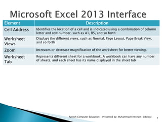 7
Aptech Computer Education Presented by: Muhammad Ehtisham Siddiqui
Element Description
Cell Address Identifies the location of a cell and is indicated using a combination of column
letter and row number, such as A1, B5, and so forth
Worksheet
Views
Displays the different views, such as Normal, Page Layout, Page Break View,
and so forth
Zoom Increases or decrease magnification of the worksheet for better viewing.
Worksheet
Tab
Represents different sheet for a workbook. A workbook can have any number
of sheets, and each sheet has its name displayed in the sheet tab
 